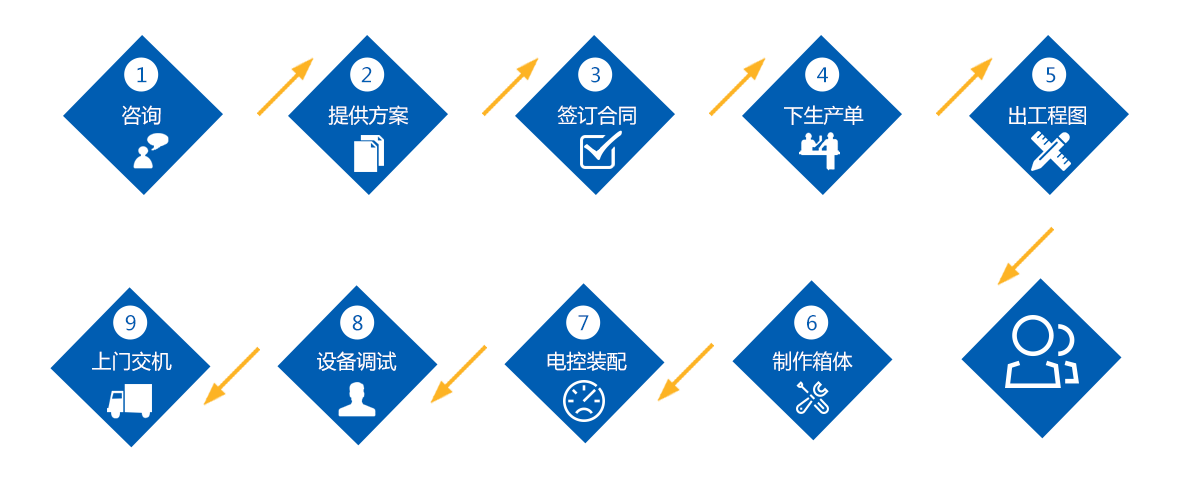 IP防水試驗設備購買流程